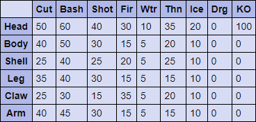 Daimyo Hermitaur Hitzones & Weaknesses